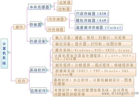组成. a.硬件系统和软件系统b